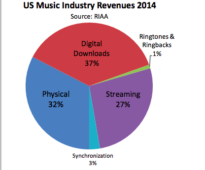 Ingresos por sector de la industria de la música. 