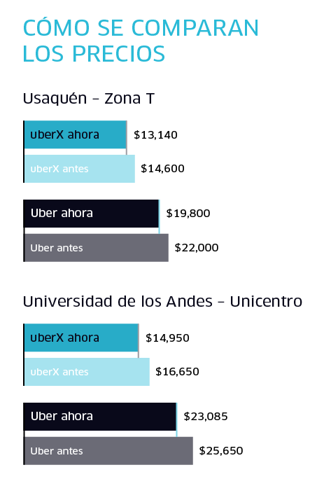 Cambio de precios en Bogotá. 