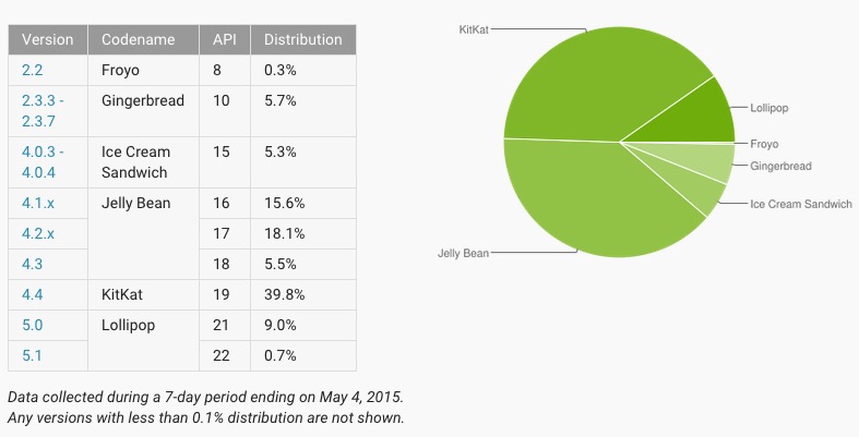 Ya casi uno de cada 10 equipos con Android tiene la más reciente versión del S.O.
