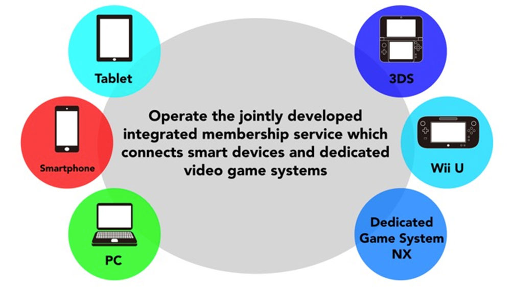 sistema de membresía de nintendo