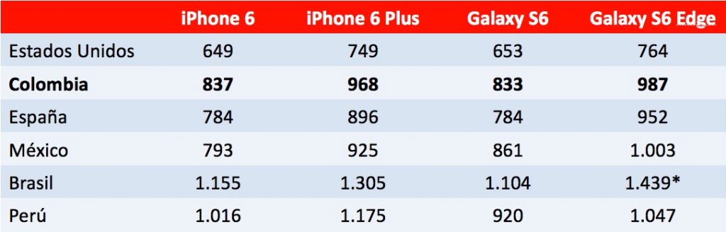 Estos son los precios del iPhone y Galaxy S6 en Estados Unidos, Colombia, España, México, Brasil y Perú al 8 de mayo de 2015.