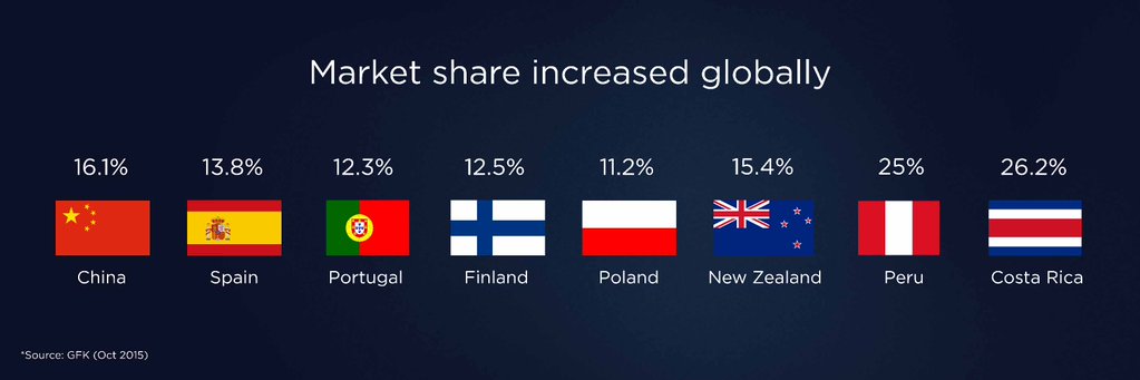 Huawei market share