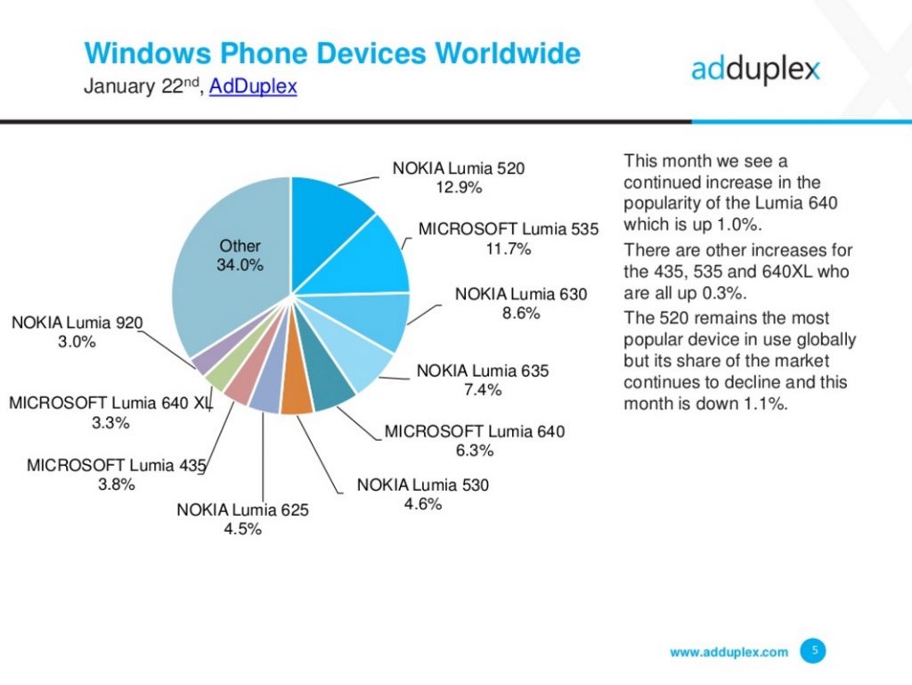 El Lumia 520 sigue siendo el equipo más popular.
