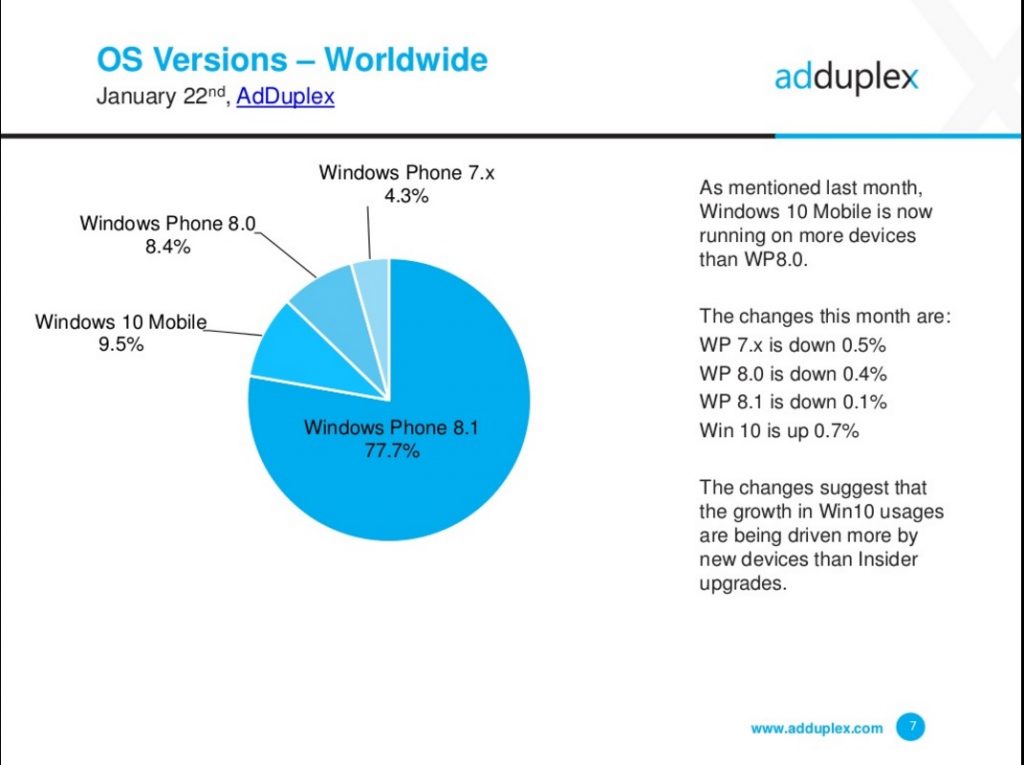 Windows Phone 8.1 es mayoría en la plataforma Windows. 