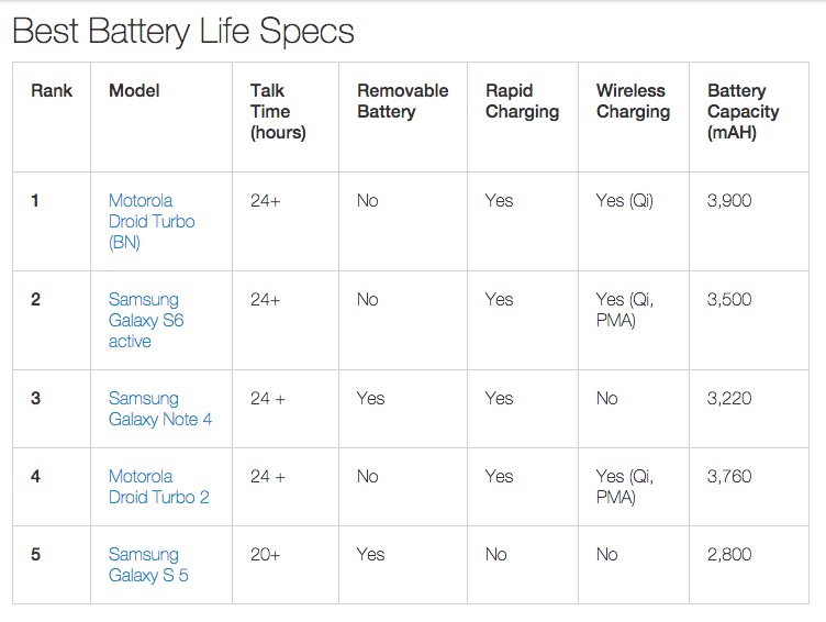 Los cinco smartphones con mayor duración de batería en Estados Unidos son Android. 
