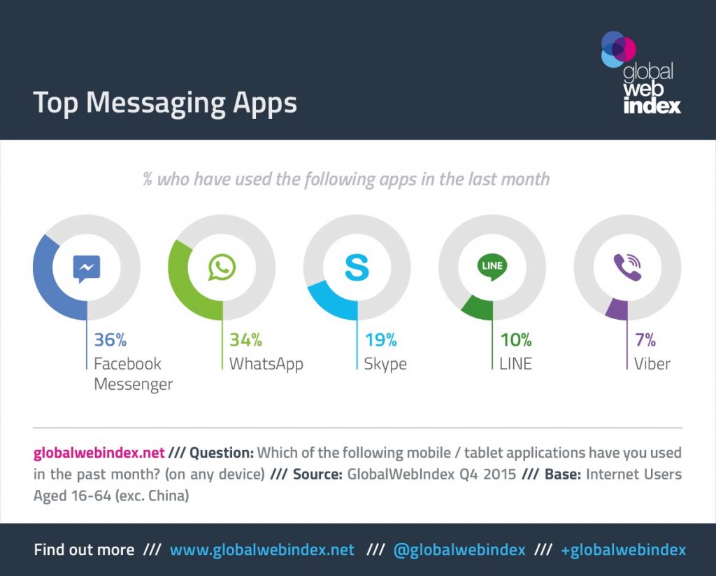 Durante el último trimestre de 2015, el 70% de las usuarios de mensajería instantánea usaron alguna de las dos aplicaciones de Facebook. 