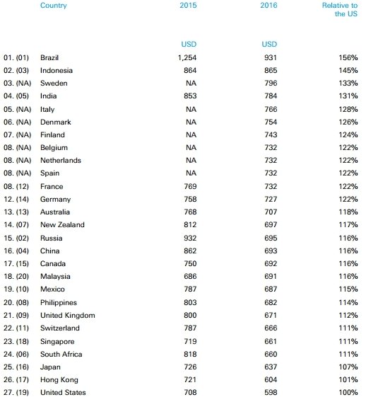 Brasil es el país con el iPhone más caro, mientras que Estados Unidos tiene el iPhone más barato. 