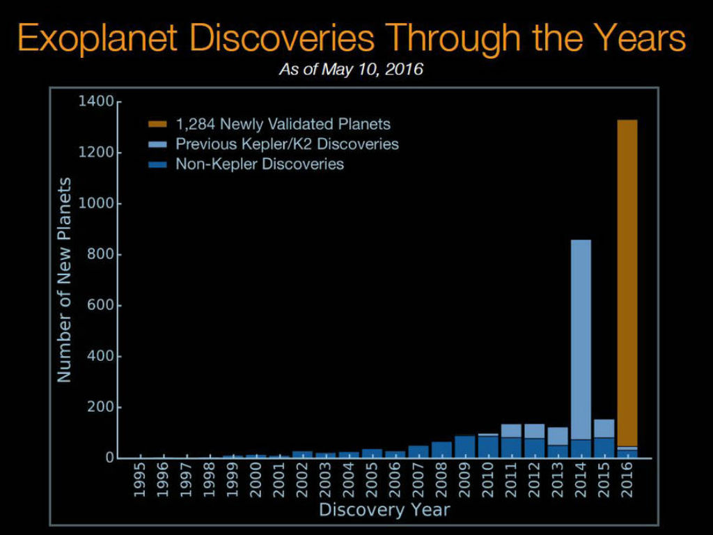 Este gráfico muestra el ritmo al que se han ido descubrimiento exoplanetas desde 1995. 