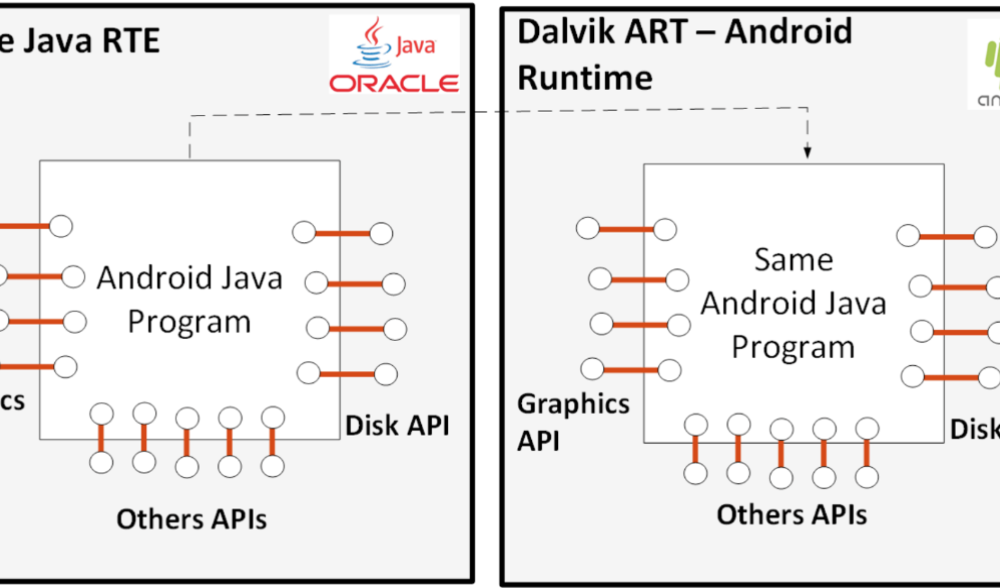 Representación gráfica del uso de API de Java en Android. 