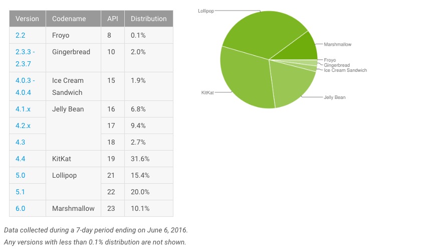 La mayoría de usuarios de Android tiene al menos KitKat. 