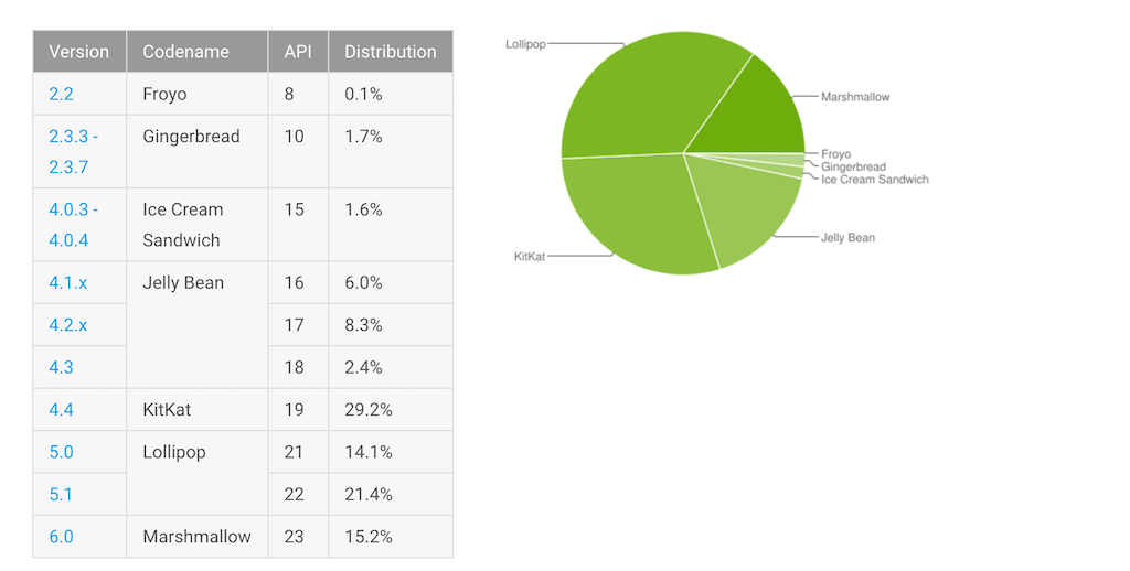 Lollipop es la versión más popular en Android. 