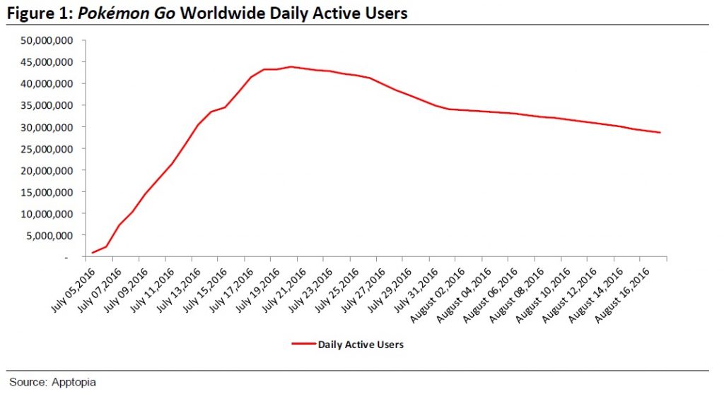 Número de usuarios activos diarios de Pokémon Go.