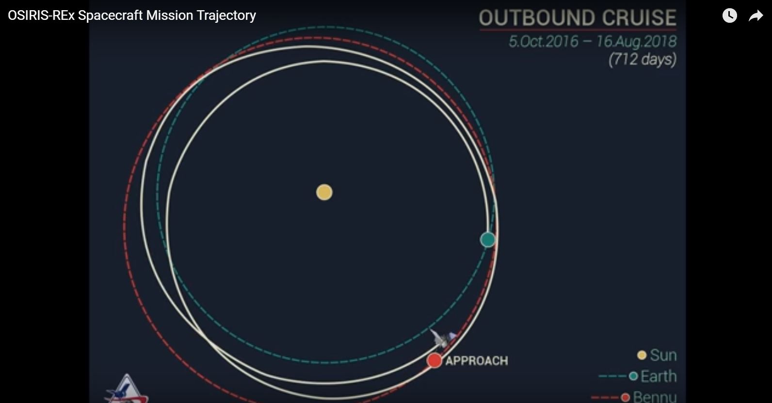 Así será el recorrido de OSIRIS para llegar a Bennu. 