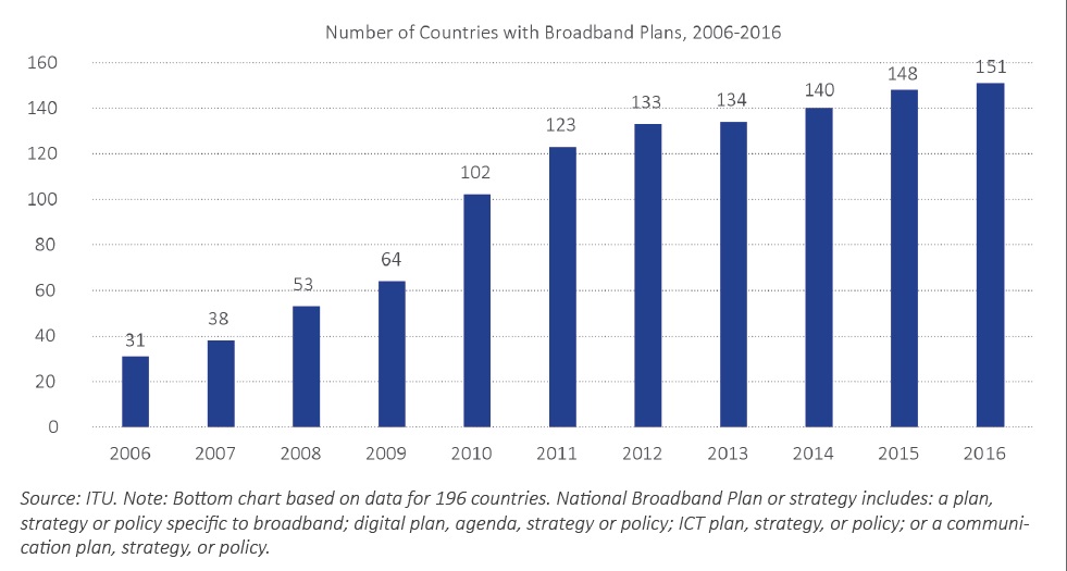Así ha subido el número de países con banda ancha desde 200