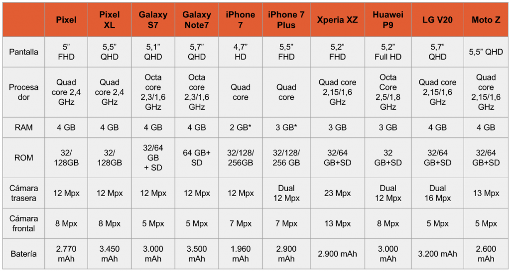 Estas son las especificaciones de varios de los smartphones de gama alta más importantes de 2016.