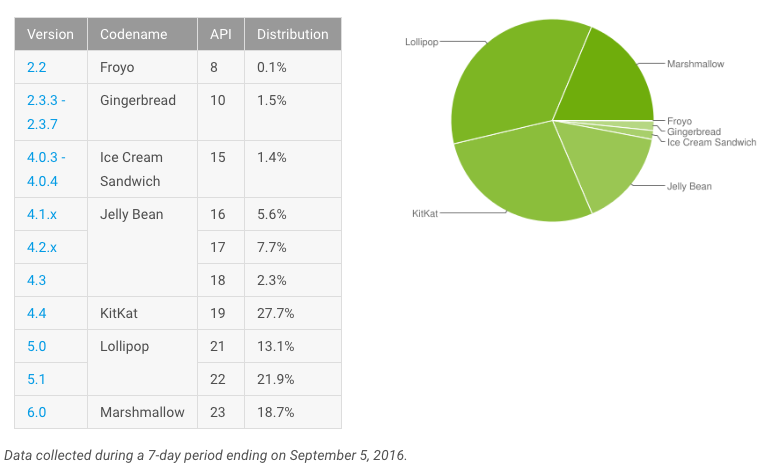 Marshmallow tiene una participación de menos del 20%, casi un año después de su llegada.