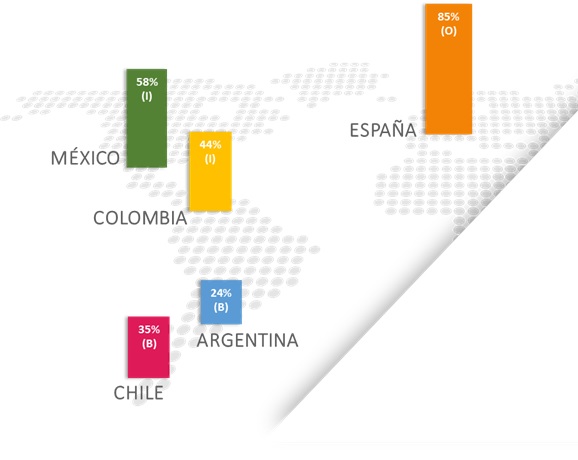 Fuente: IDC Latin America. Índice de Digitalización en Recursos Humanos, 2016. 