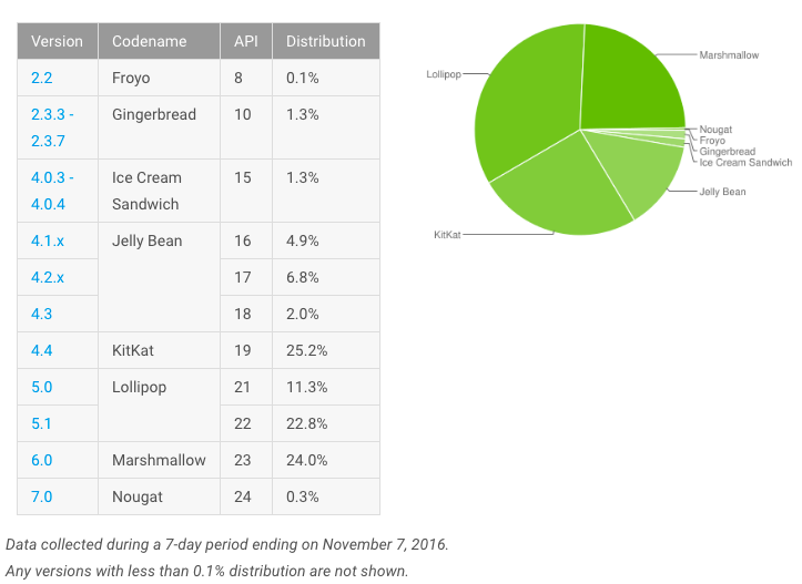 Lollipop es la versión de Android más popular. 