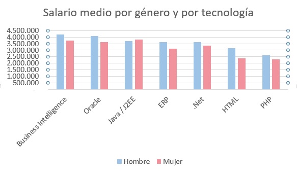 Las mujeres ganan 15% menos que los hombres en la industria TI. 