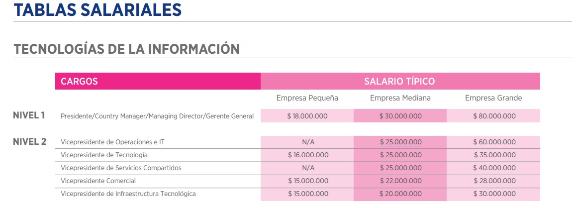 Estos son los rangos de los salarios para directivos en empresas TI. 