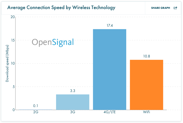 Las redes 4G LTE a nivel mundial tienen una velocidad promedio de 17,4 Mbps, contra los 10,8 Mbps de las redes Wi-Fi, según los datos de OpenSignal.