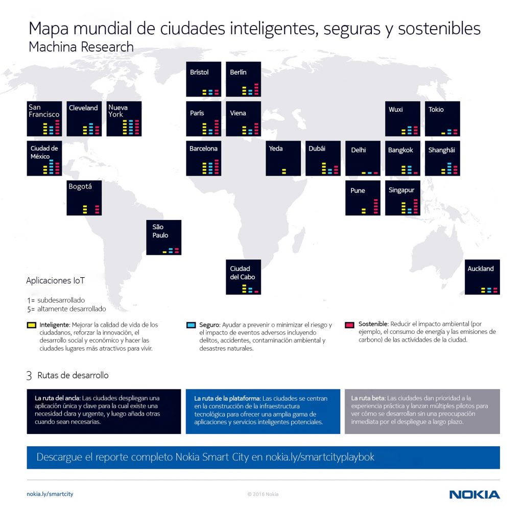 Bogotá se encuentra al mismo nivel de Cleveland y Ciudad de México en cuanto a inteligencia y sostenibilidad. 