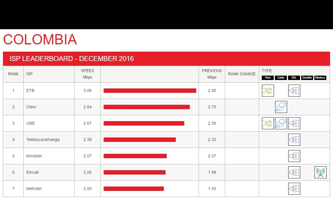 Estos son los operadores con mayor velocidad de internet en Colombia, según Netflix. 