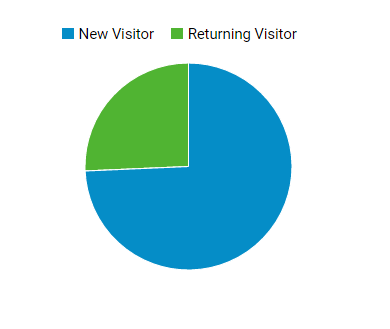 Calcula los visitantes que han entrado a tu sitio. 