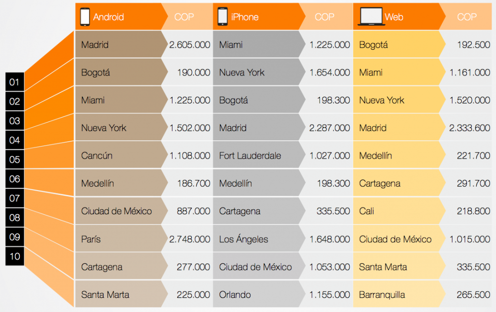 Los precios que están pagando los colombianos por los tiquetes aéreos.