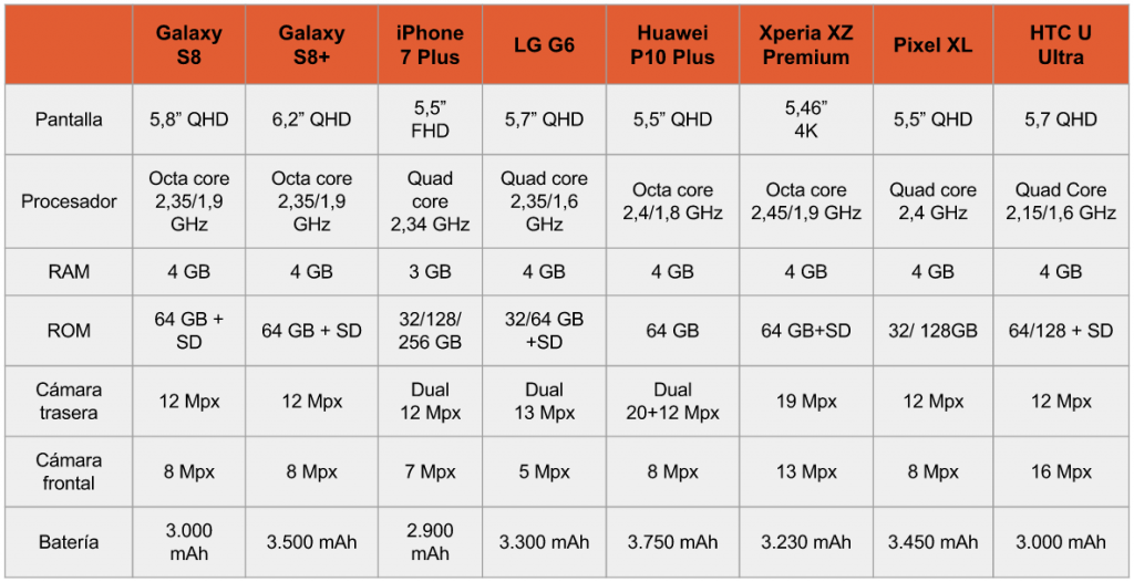 Así se compara el Galaxy S8 con su competencia. 