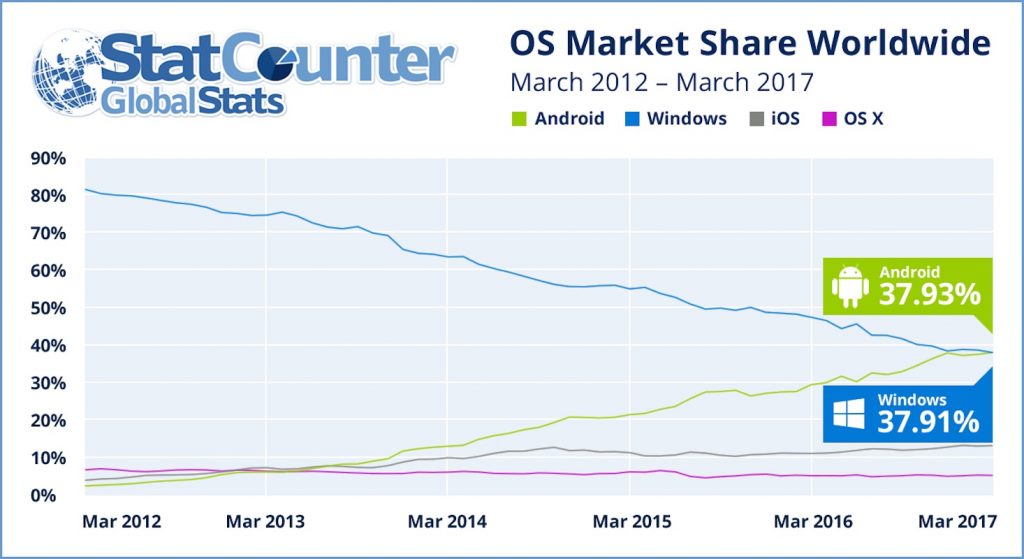 En Marzo, Android superó a Windows en cuanto a uso de internet. 