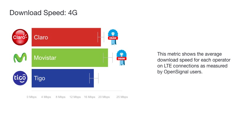 conexion 4G Colombia OpenSignal