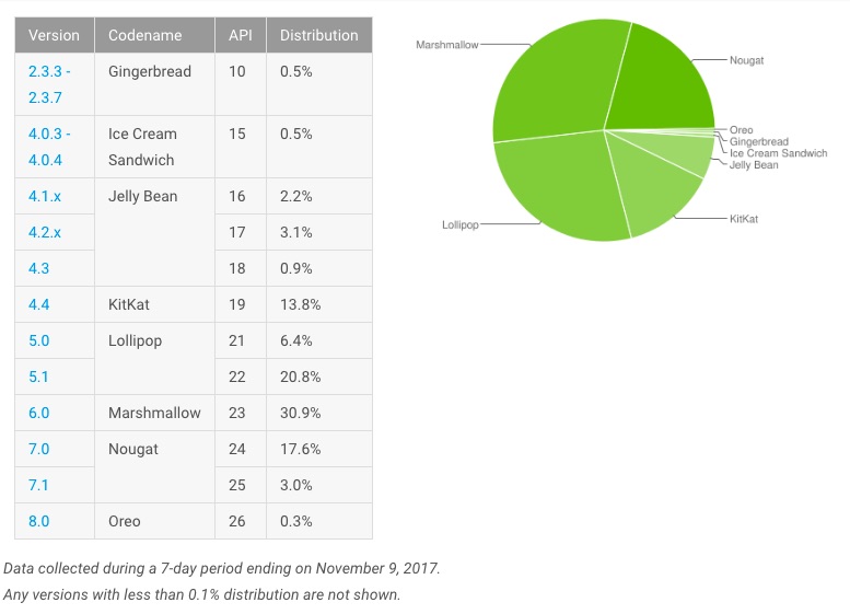 Android marketshare noviembre 2017