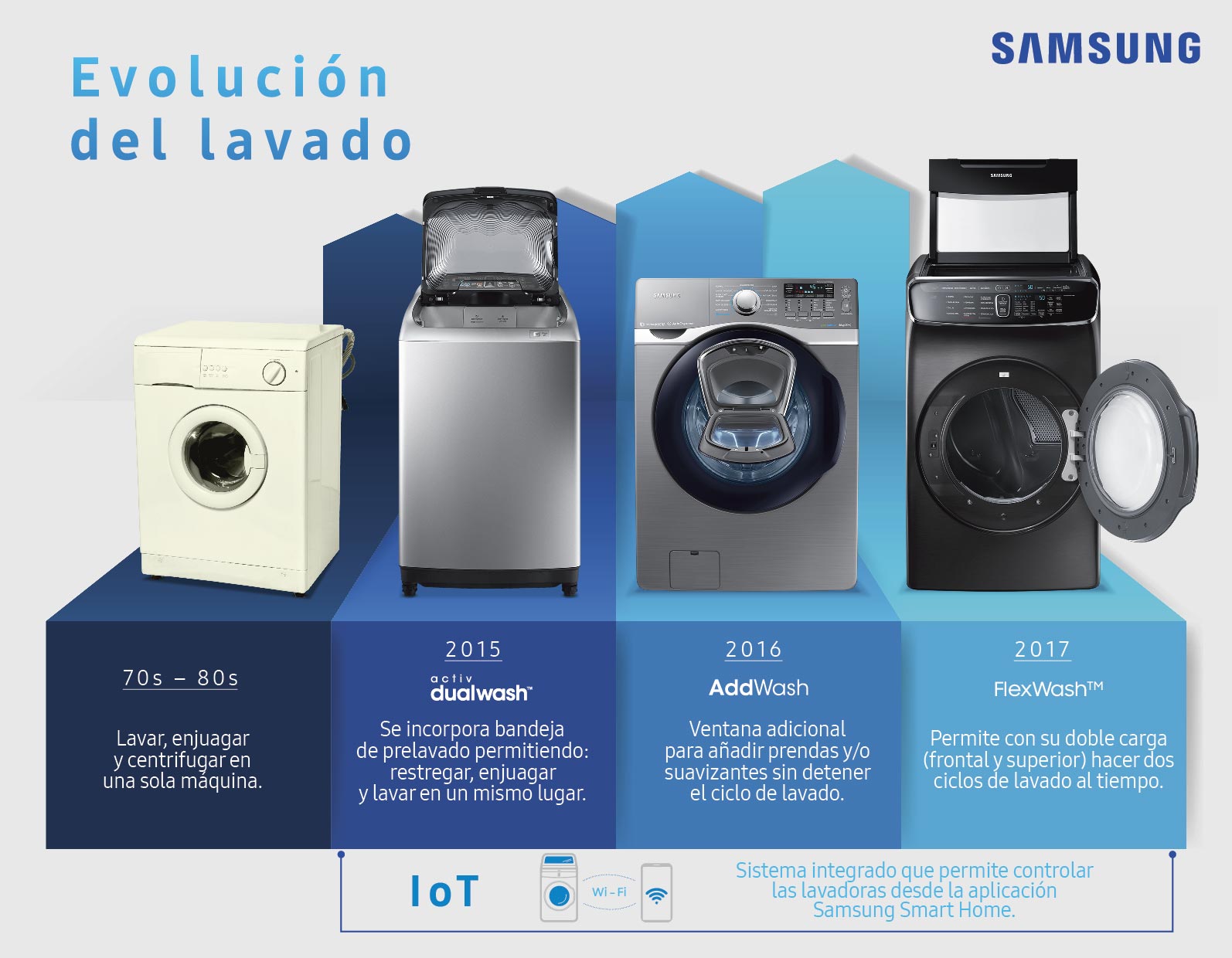 Infografia Lavadoras samsung