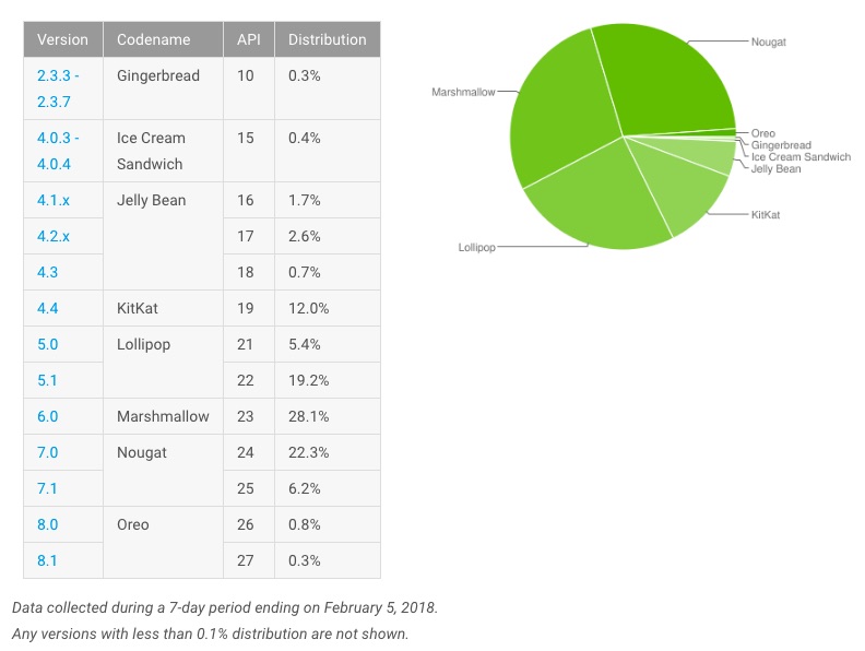 Android Dashboards Nougat febrero 2018