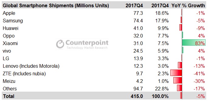 envios de smartphones apple