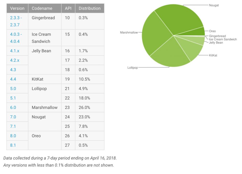 Android Oreo abril 2018