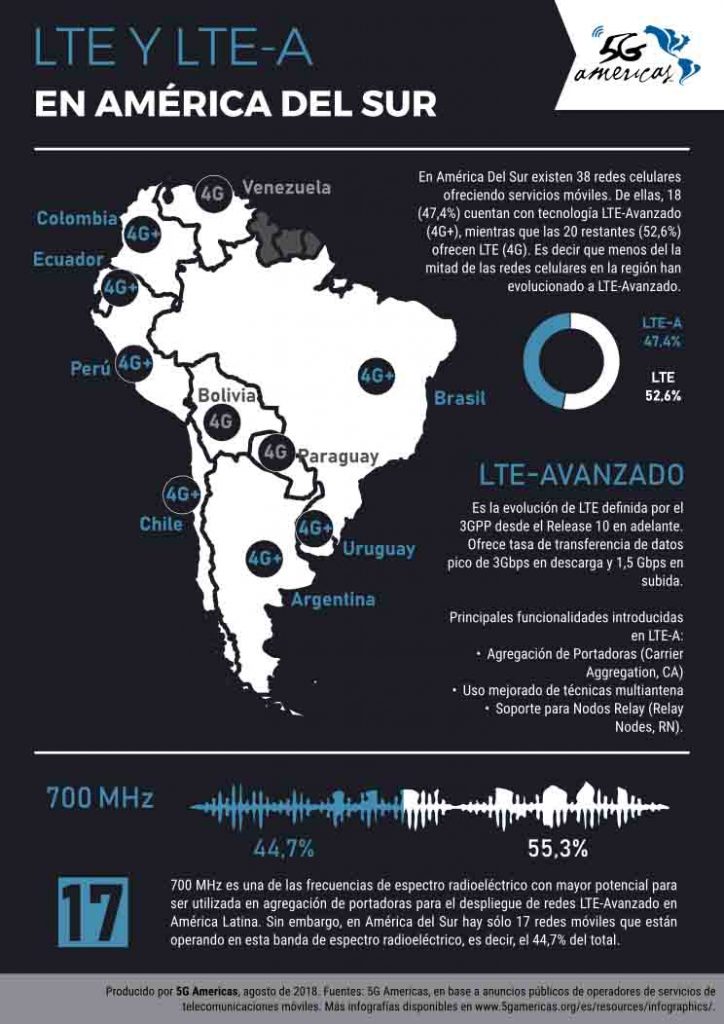 LTE-Avanzado