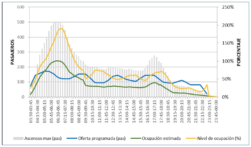 demana de buses de SITP