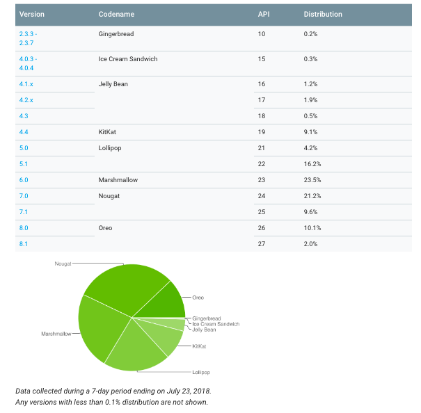 fragmentacion android 9 pie