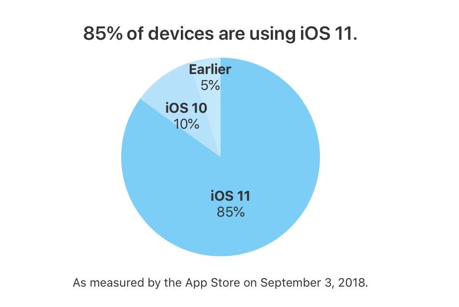 iOS