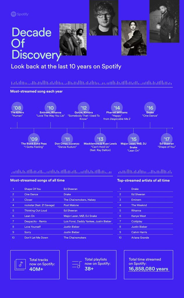 Spotify canciones mas escuchadas