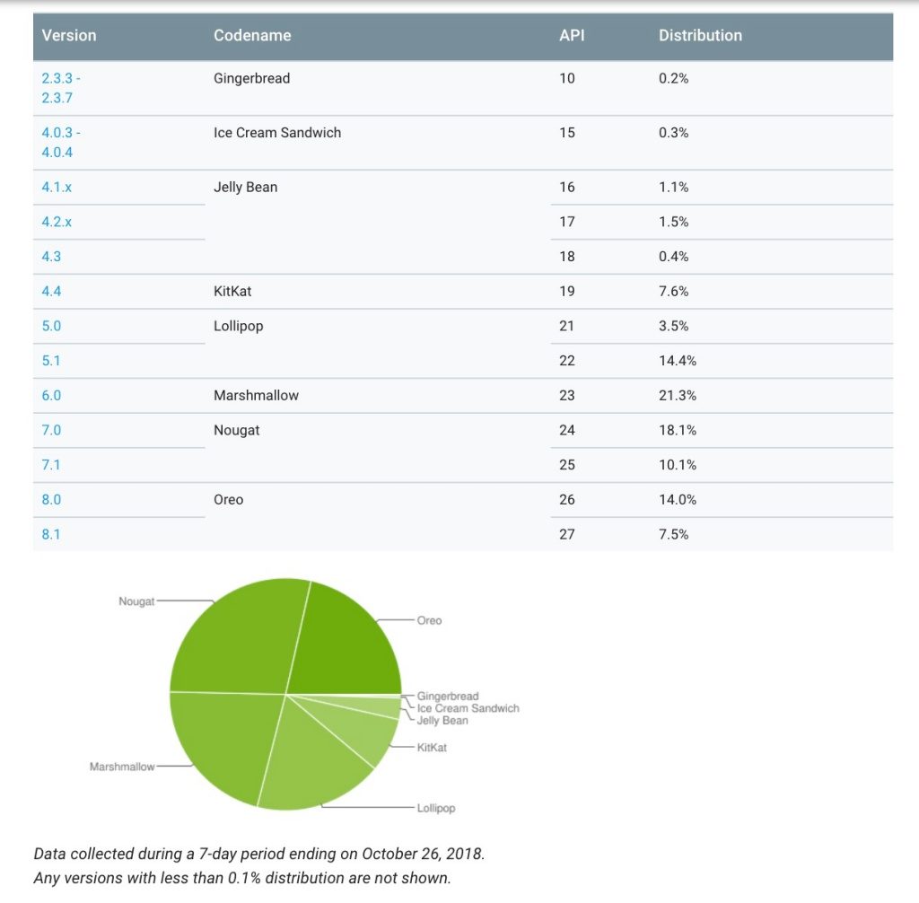 android 9 pie android dashboards