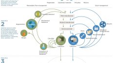 Economía circular 2030