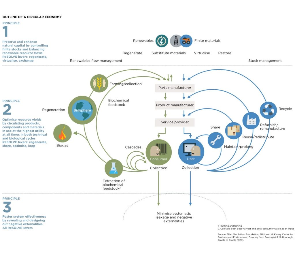 economía circular 2030