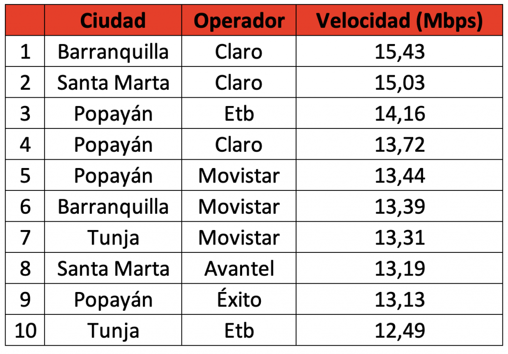 servicios moviles mayores velocidades colombia crc