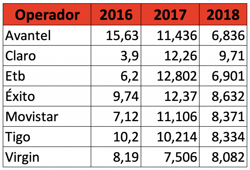 servicios moviles velocidades medellin crc