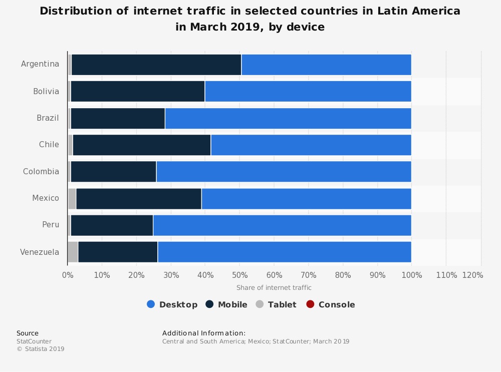 Trafico de internet en latinoamerica apps mas utilizadas