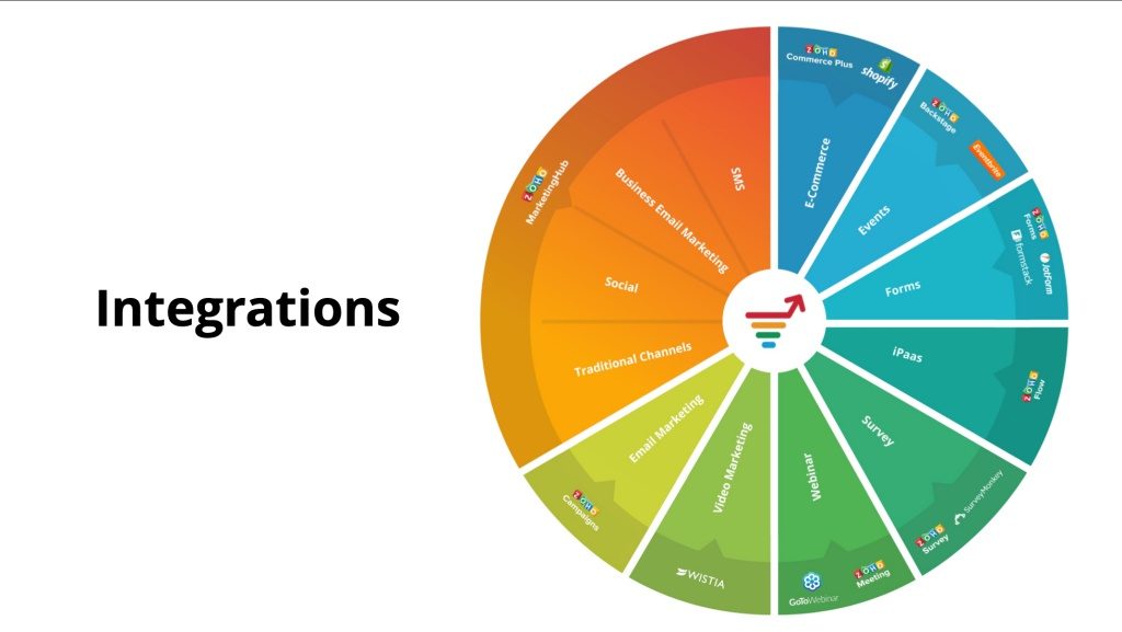 Zoho Marketing Hub integraciones