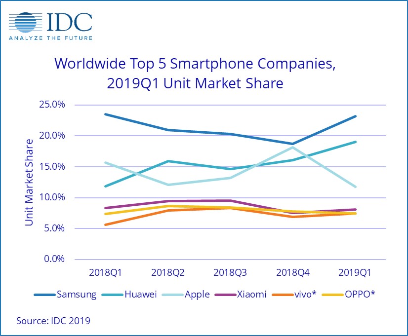 Mercado mundial de smartphones